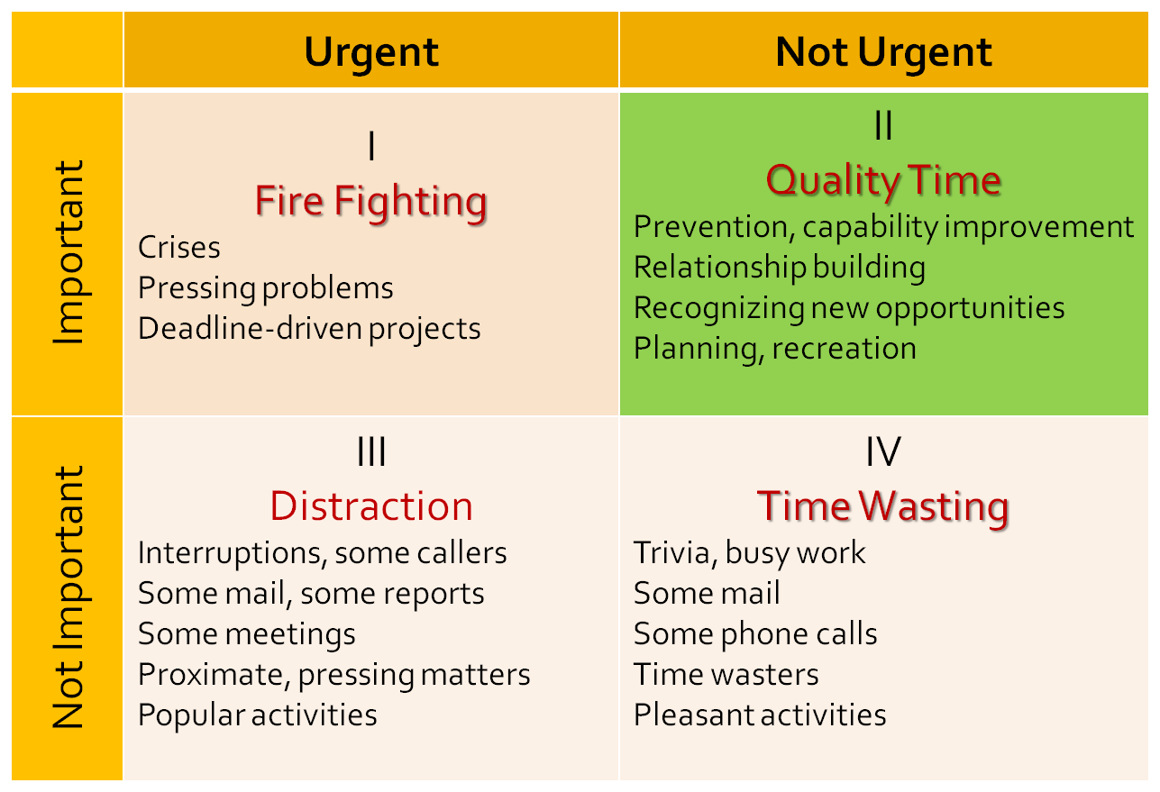 time management quadrants image