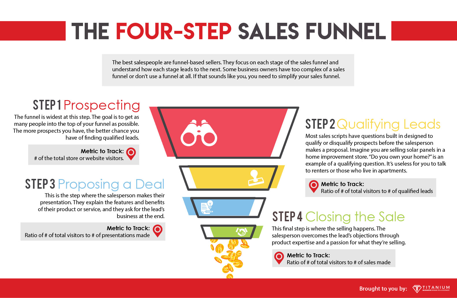 the four step sales funnel